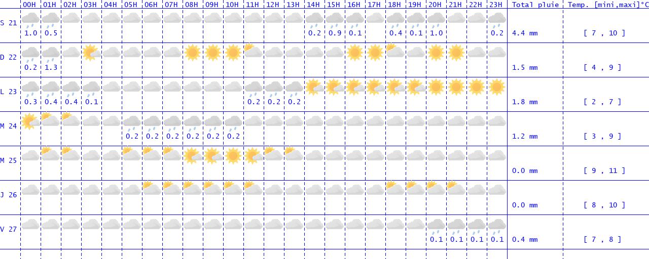 Temps heure par heure sur 7 jours