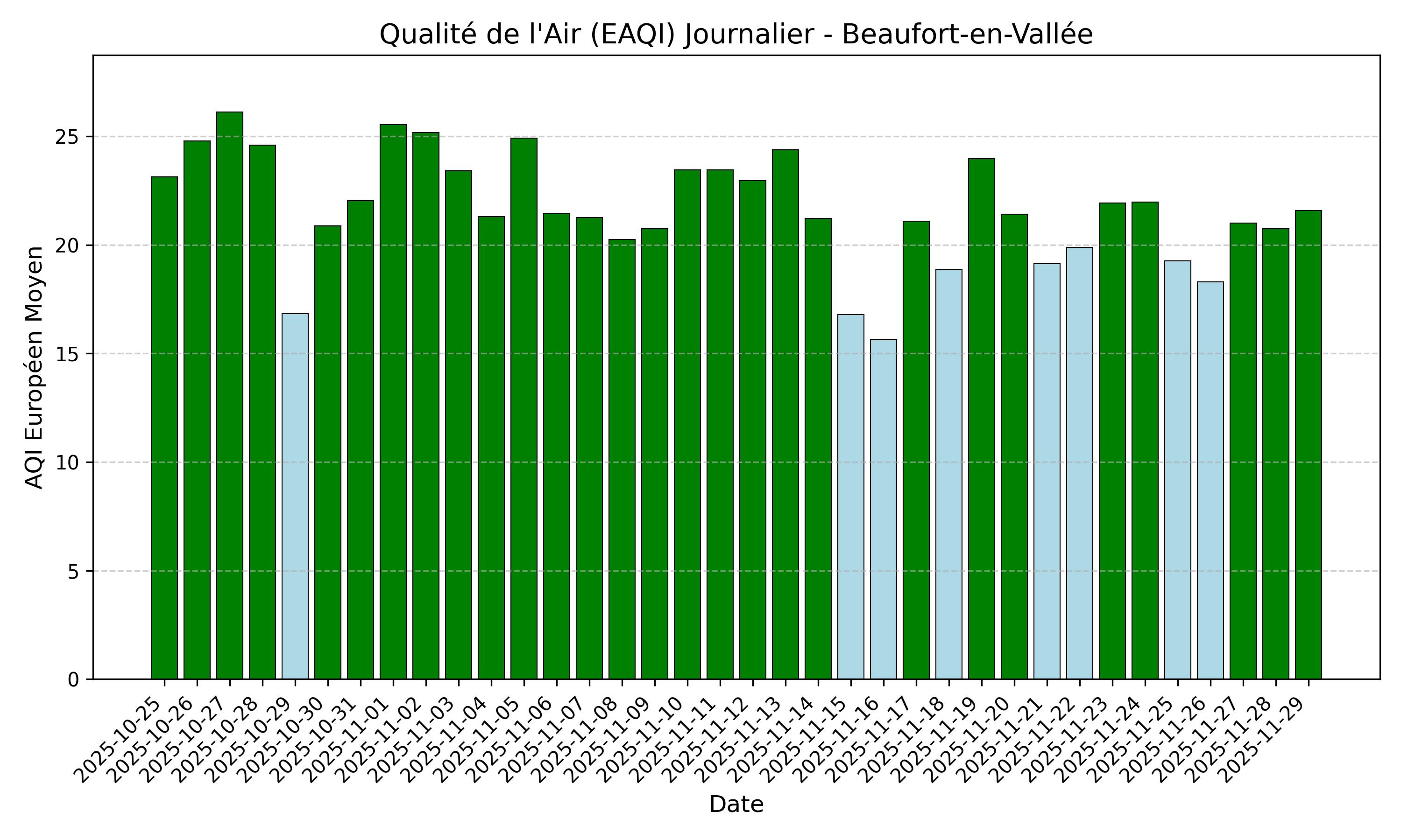 Histogramme AQI journalier pour Beaufort-en-Vallée