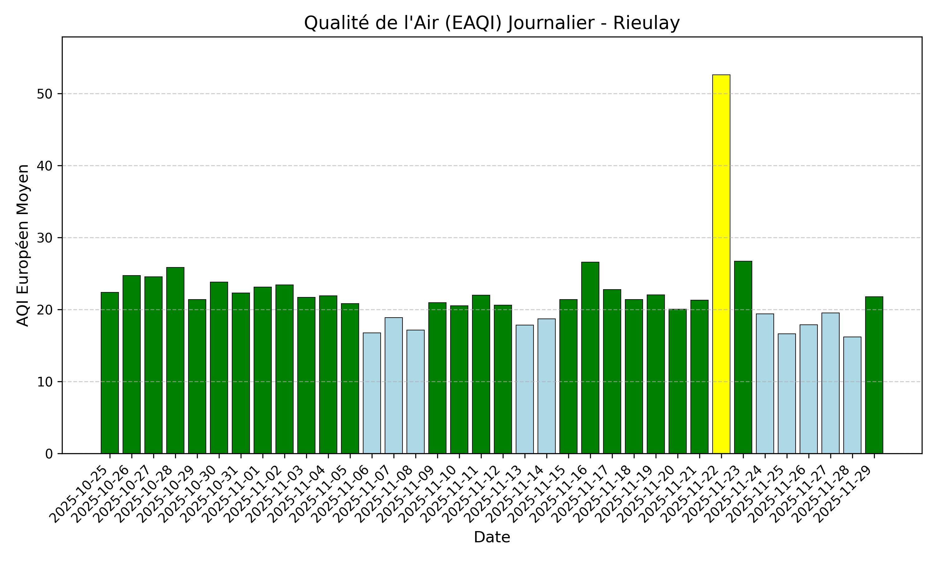 Histogramme AQI journalier pour Rieulay