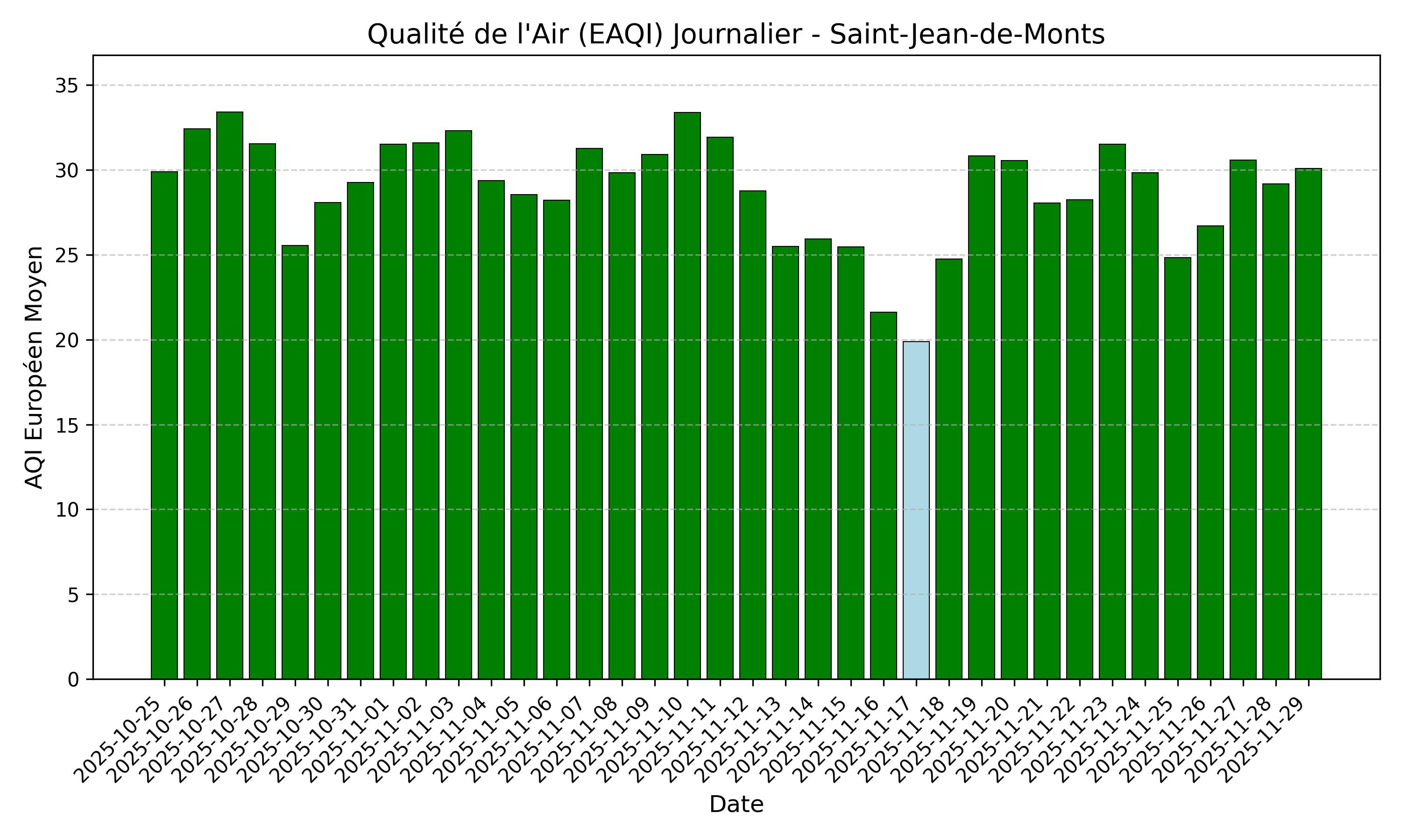 Histogramme AQI journalier pour Saint-Jean-de-Monts