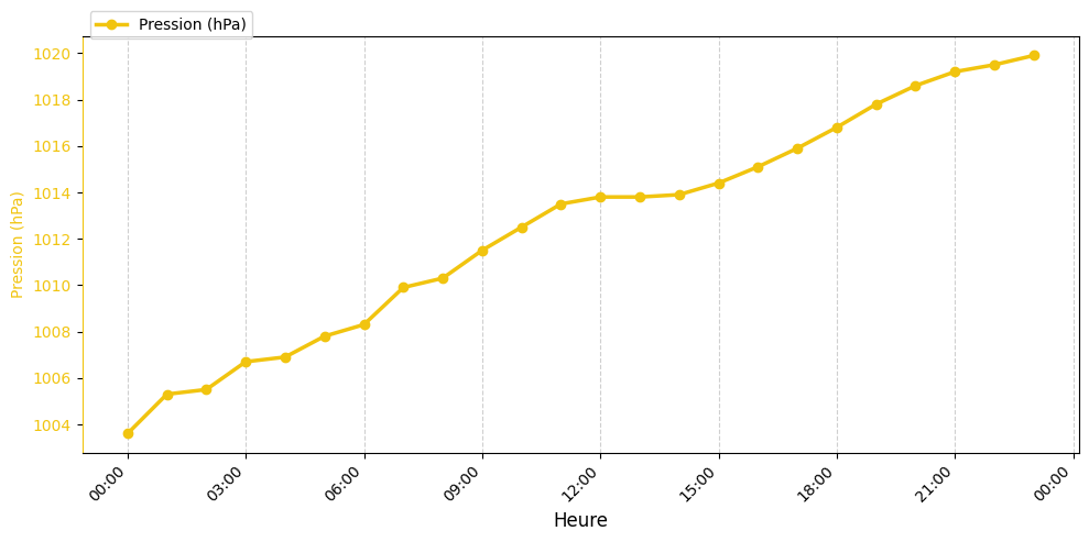 Graphique horaire Pression pour Beaufort-en-Vallée le 2025-11-25