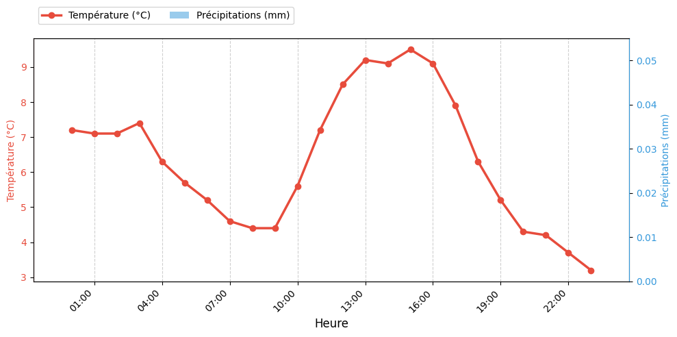 Graphique horaire Température et Pluie pour Beaufort-en-Vallée le 2025-11-25