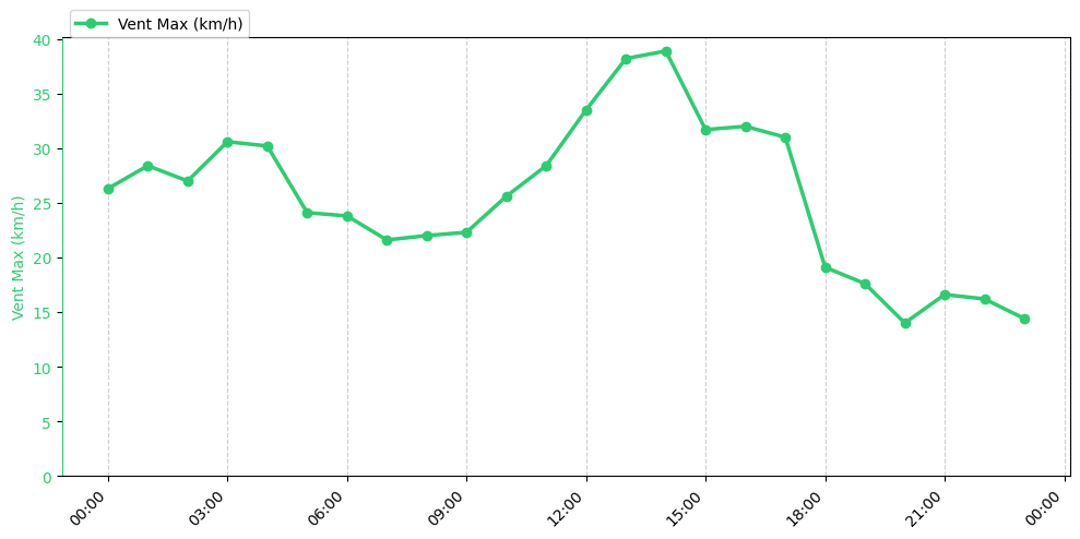 Graphique horaire Vent Max pour Beaufort-en-Vallée le 2025-11-25