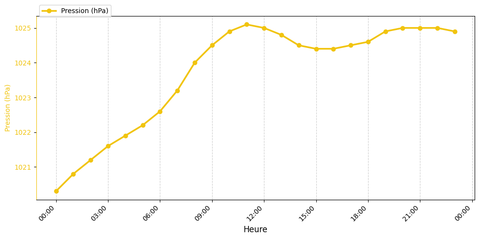 Graphique horaire Pression pour Beaufort-en-Vallée le 2025-11-26