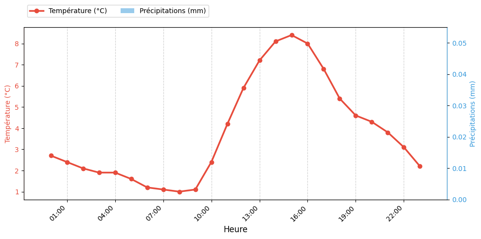 Graphique horaire Température et Pluie pour Beaufort-en-Vallée le 2025-11-26