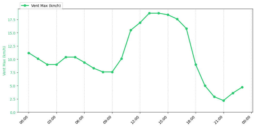 Graphique horaire Vent Max pour Beaufort-en-Vallée le 2025-11-26