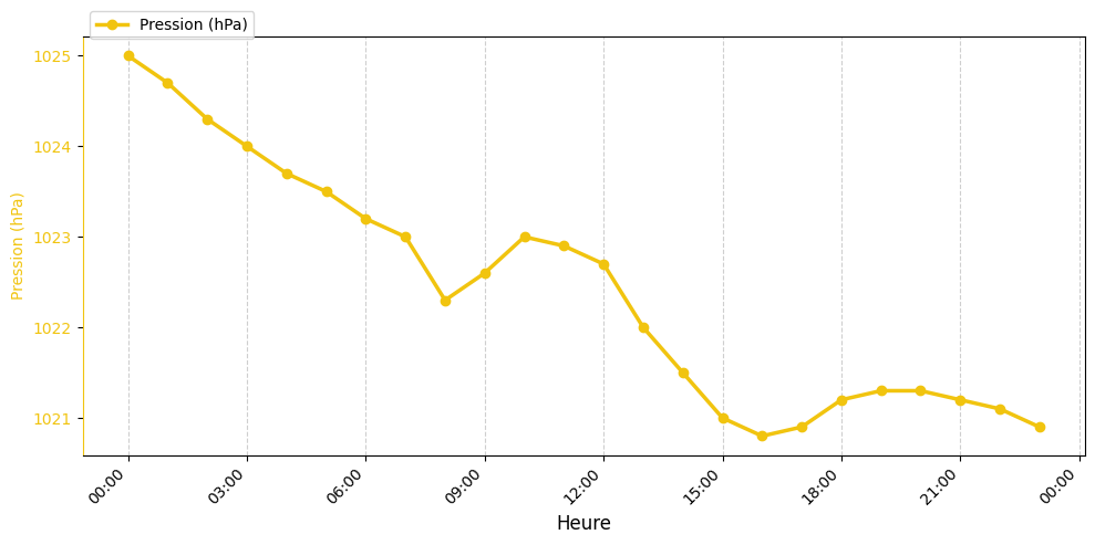 Graphique horaire Pression pour Beaufort-en-Vallée le 2025-11-27