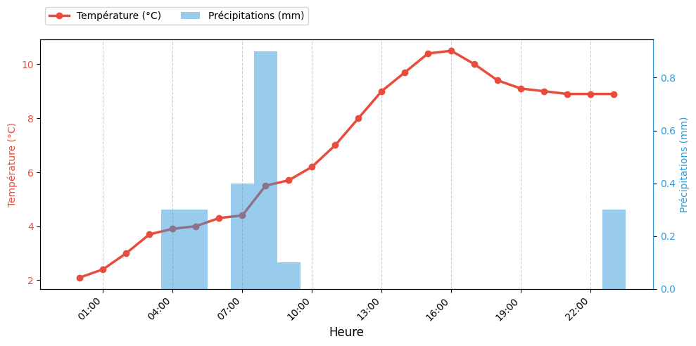 Graphique horaire Température et Pluie pour Beaufort-en-Vallée le 2025-11-27
