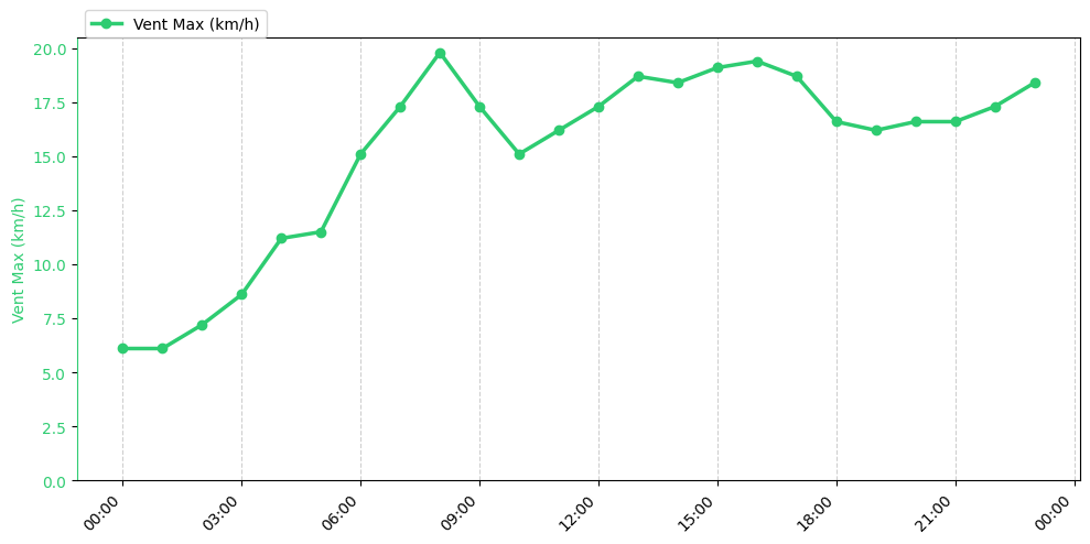 Graphique horaire Vent Max pour Beaufort-en-Vallée le 2025-11-27