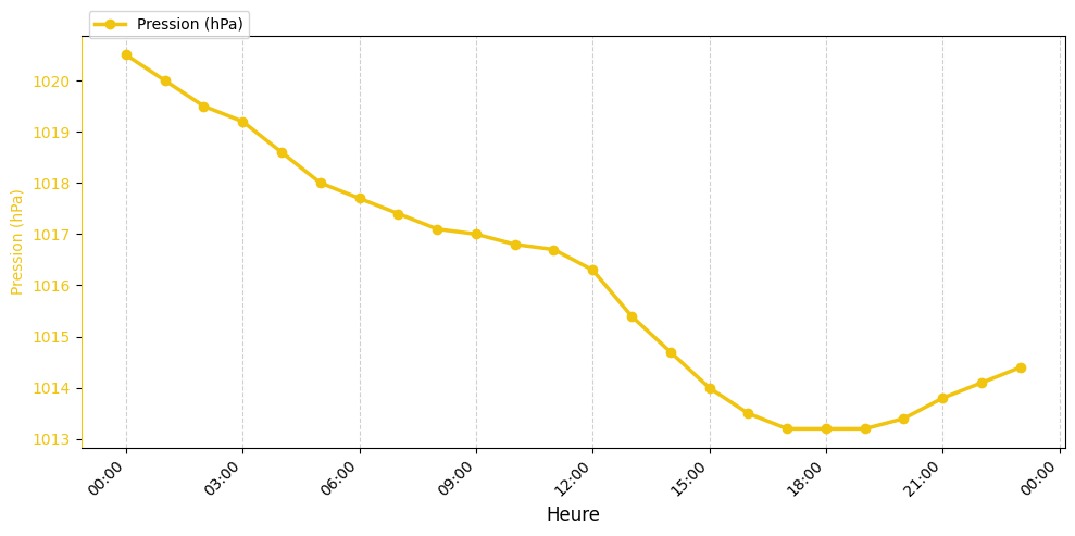 Graphique horaire Pression pour Beaufort-en-Vallée le 2025-11-28