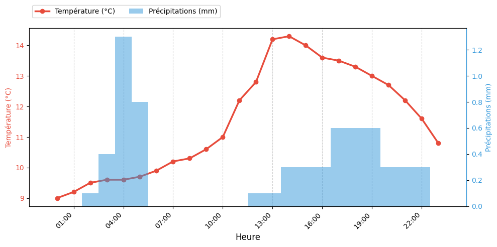 Graphique horaire Température et Pluie pour Beaufort-en-Vallée le 2025-11-28