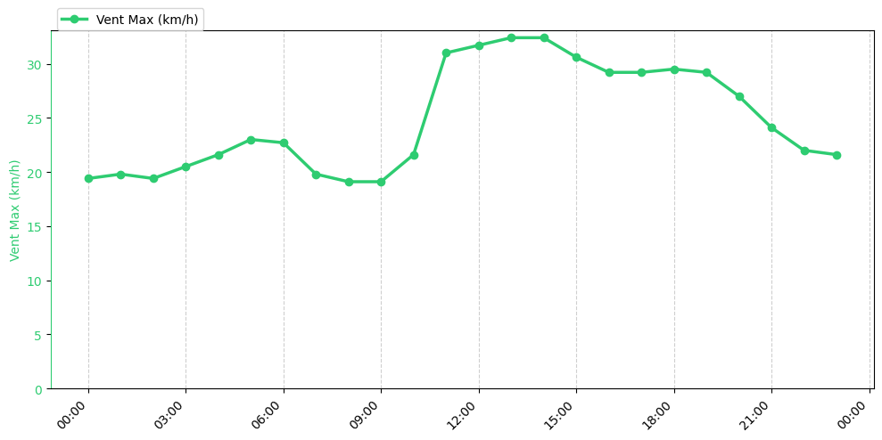 Graphique horaire Vent Max pour Beaufort-en-Vallée le 2025-11-28