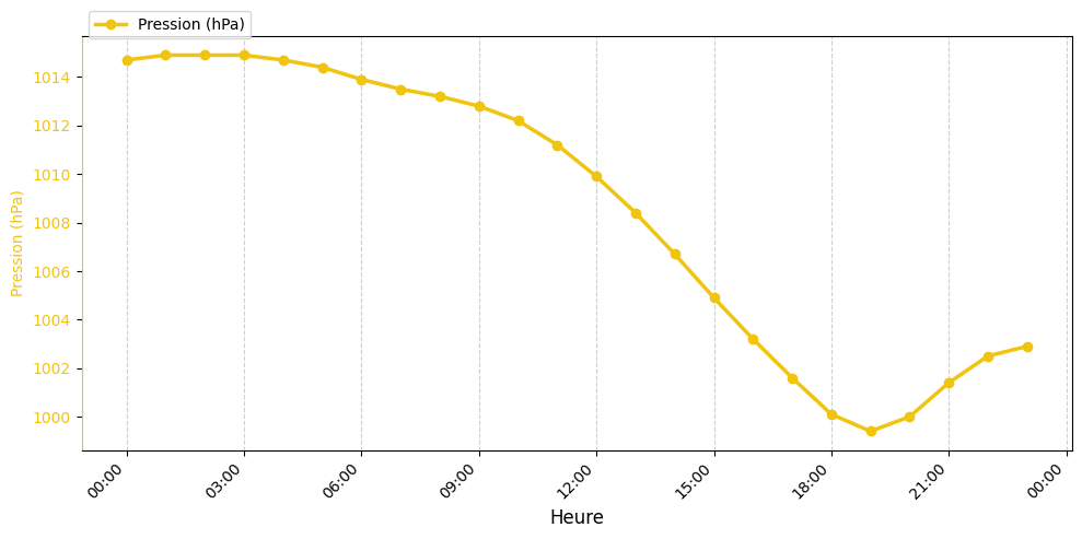Graphique horaire Pression pour Beaufort-en-Vallée le 2025-11-29
