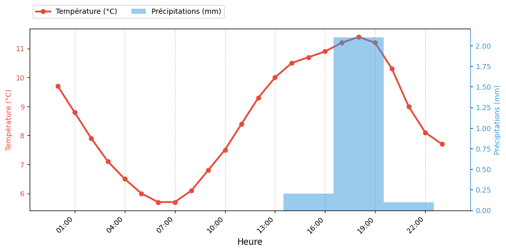 Graphique horaire Température et Pluie pour Beaufort-en-Vallée le 2025-11-29
