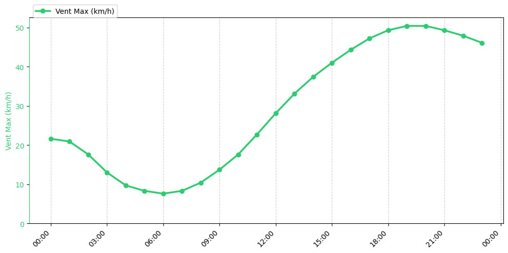 Graphique horaire Vent Max pour Beaufort-en-Vallée le 2025-11-29