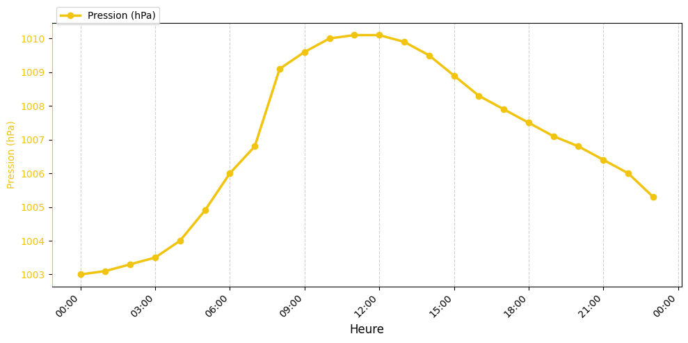 Graphique horaire Pression pour Beaufort-en-Vallée le 2025-11-30