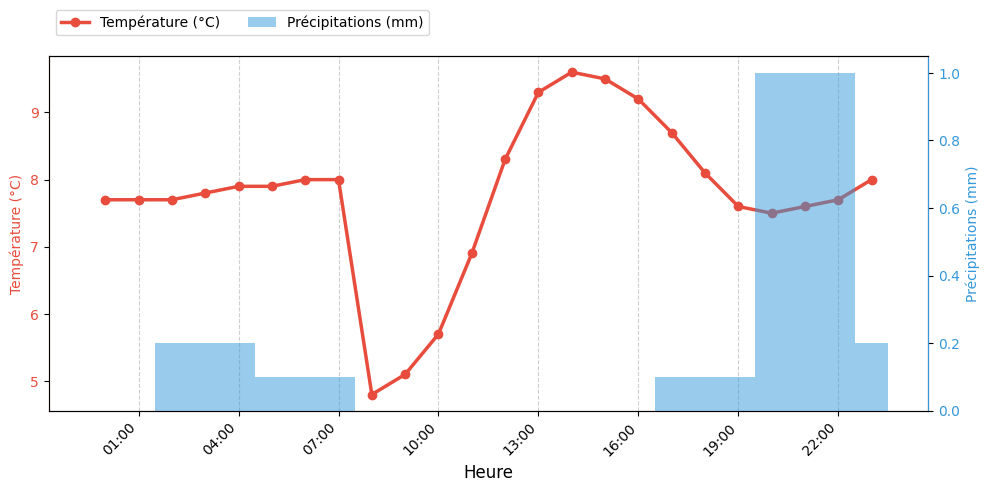 Graphique horaire Température et Pluie pour Beaufort-en-Vallée le 2025-11-30
