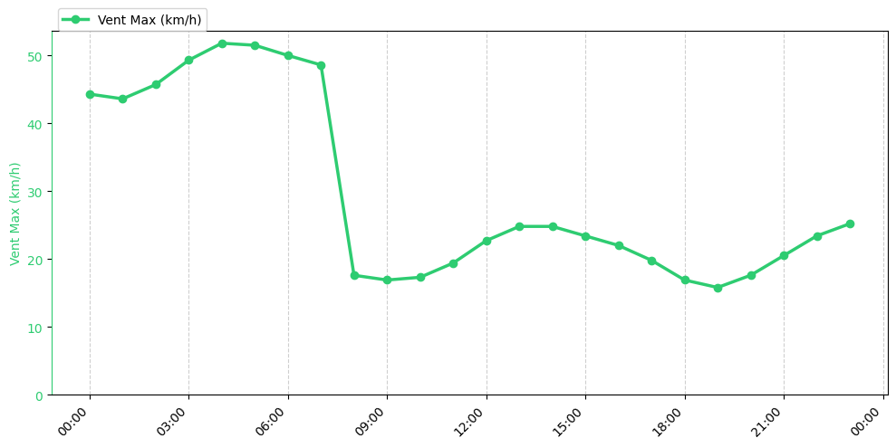 Graphique horaire Vent Max pour Beaufort-en-Vallée le 2025-11-30