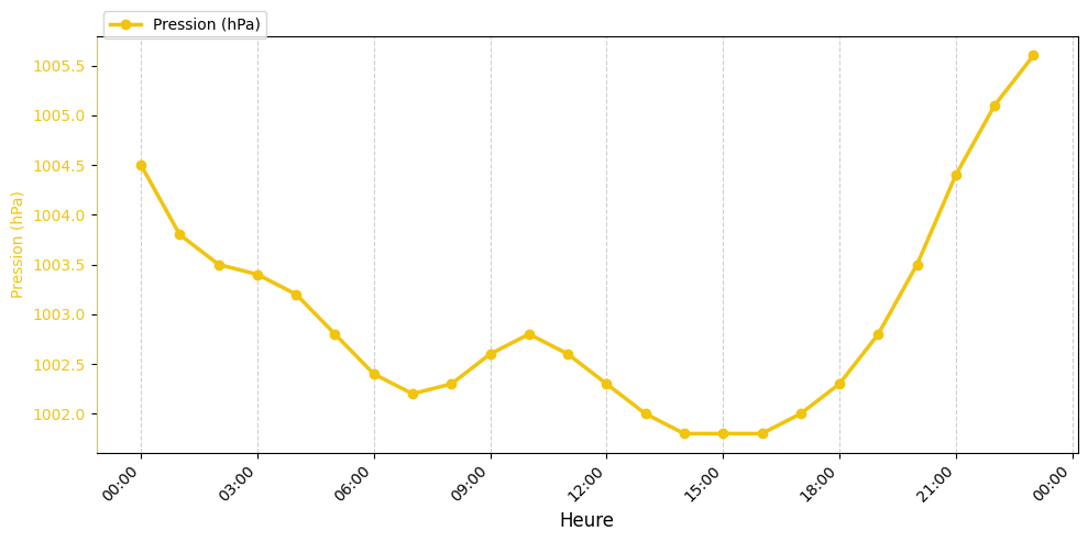 Graphique horaire Pression pour Beaufort-en-Vallée le 2025-12-01