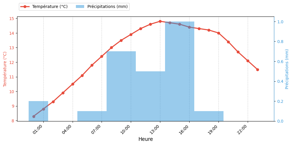 Graphique horaire Température et Pluie pour Beaufort-en-Vallée le 2025-12-01
