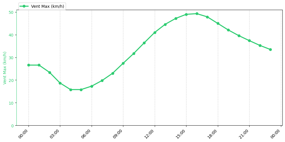 Graphique horaire Vent Max pour Beaufort-en-Vallée le 2025-12-01