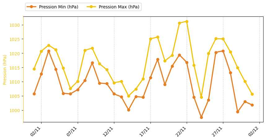 Graphique de pression min/max historique