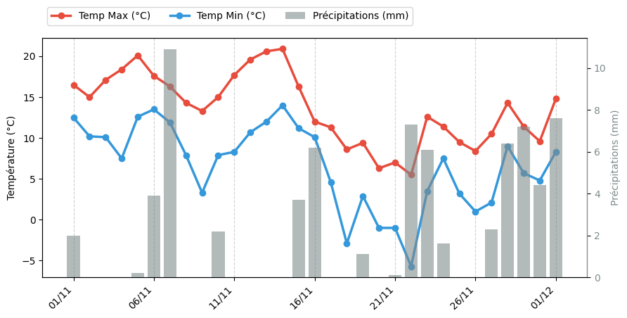 Graphique de Tmax, Tmin et précipitations historique