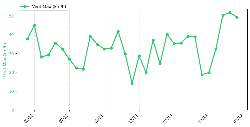 Graphique de vent max historique
