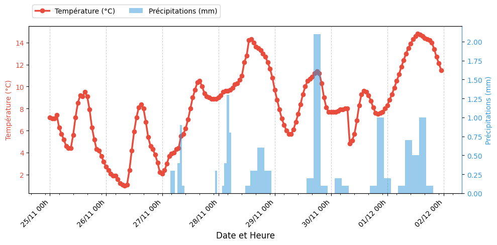 Graphique Température et Précipitations