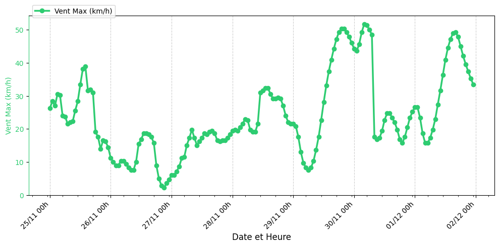 Graphique Vent Max