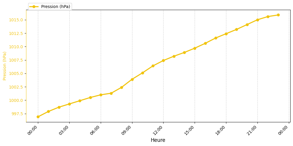 Graphique horaire Pression pour Rieulay le 2025-11-25