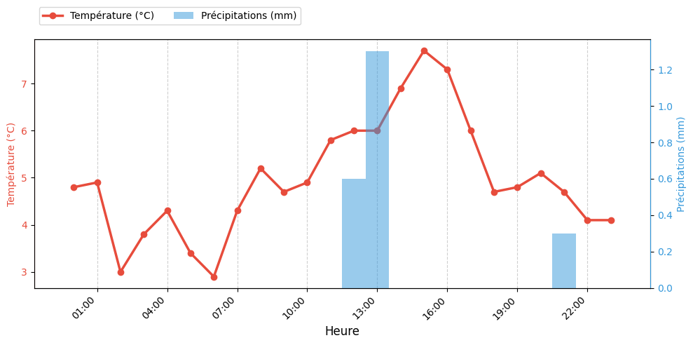 Graphique horaire Température et Pluie pour Rieulay le 2025-11-25