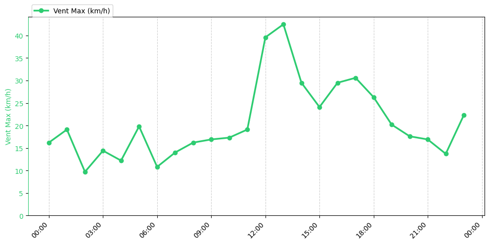Graphique horaire Vent Max pour Rieulay le 2025-11-25
