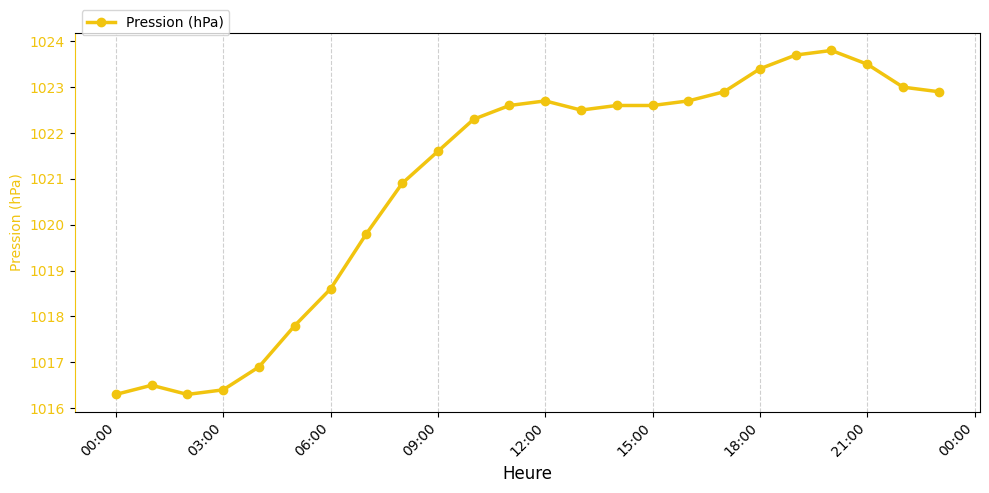 Graphique horaire Pression pour Rieulay le 2025-11-26