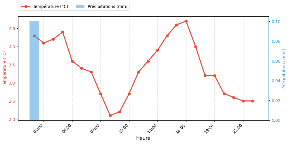 Graphique horaire Température et Pluie pour Rieulay le 2025-11-26