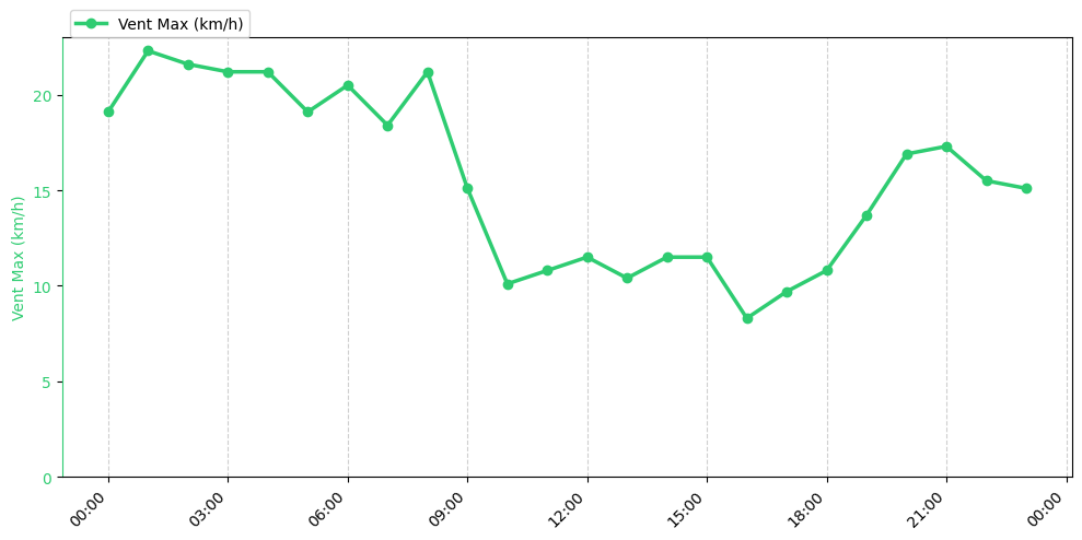 Graphique horaire Vent Max pour Rieulay le 2025-11-26