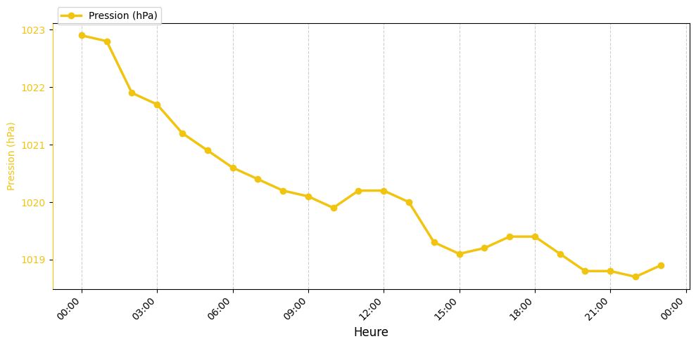 Graphique horaire Pression pour Rieulay le 2025-11-27