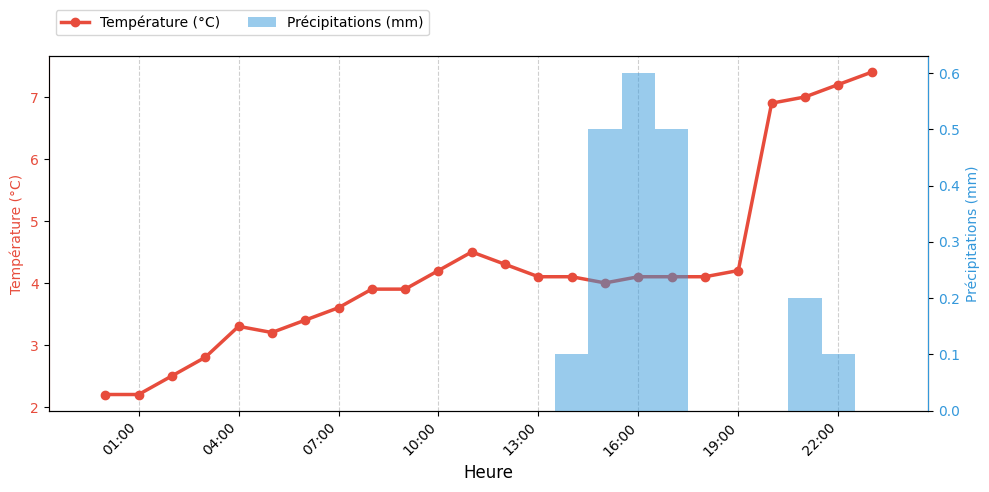 Graphique horaire Température et Pluie pour Rieulay le 2025-11-27