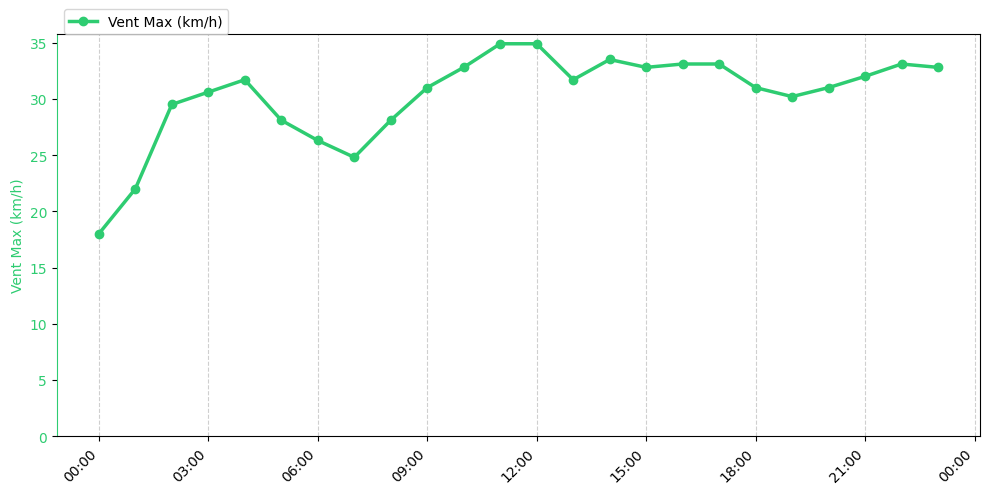 Graphique horaire Vent Max pour Rieulay le 2025-11-27