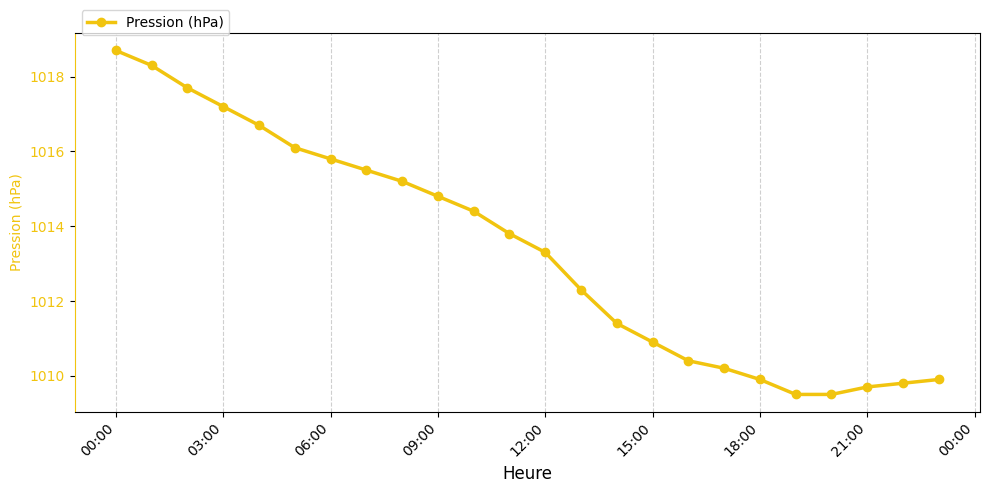 Graphique horaire Pression pour Rieulay le 2025-11-28