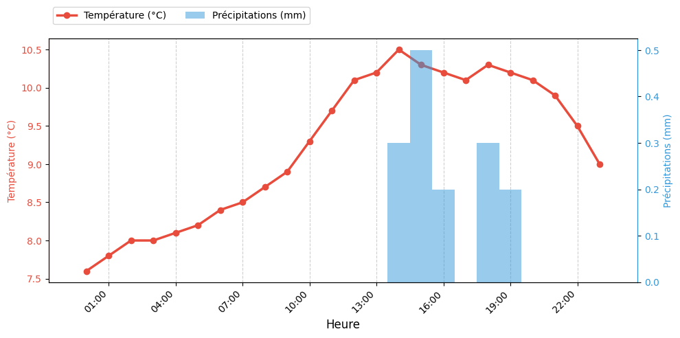 Graphique horaire Température et Pluie pour Rieulay le 2025-11-28
