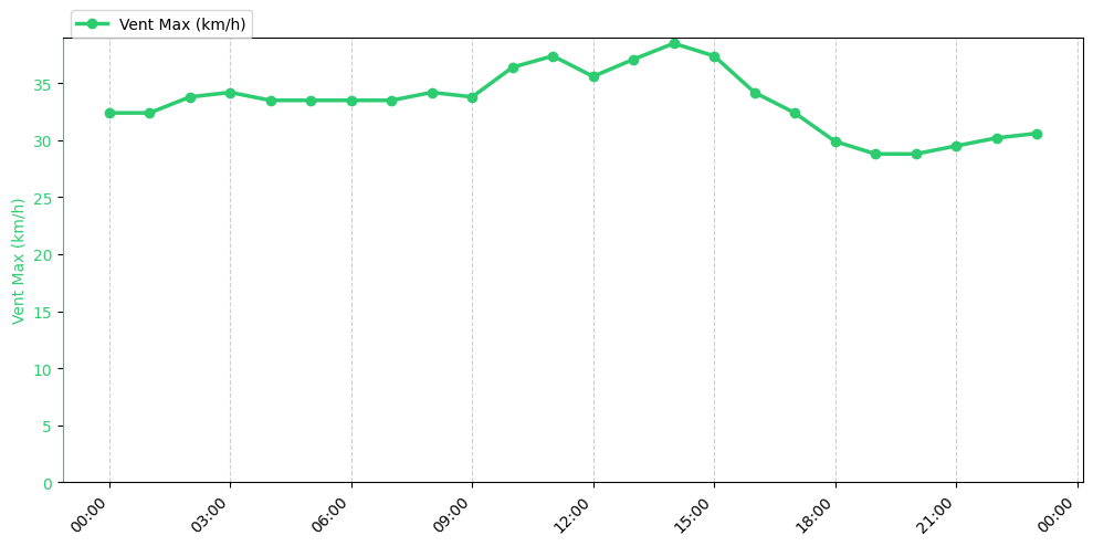 Graphique horaire Vent Max pour Rieulay le 2025-11-28