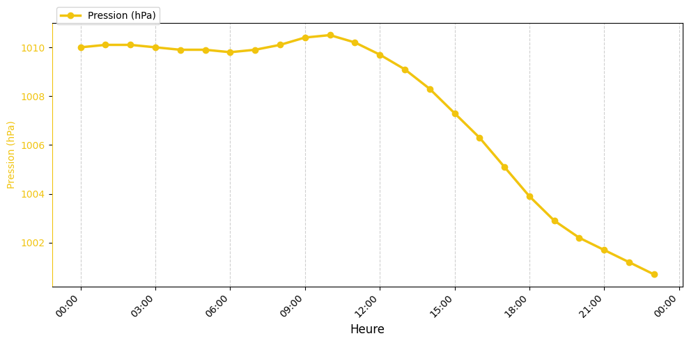 Graphique horaire Pression pour Rieulay le 2025-11-29