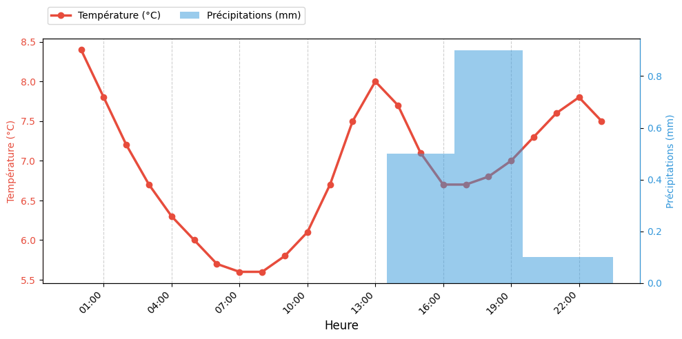 Graphique horaire Température et Pluie pour Rieulay le 2025-11-29