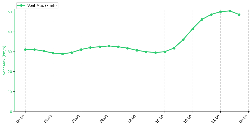 Graphique horaire Vent Max pour Rieulay le 2025-11-29