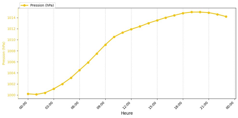 Graphique horaire Pression pour Rieulay le 2025-11-30