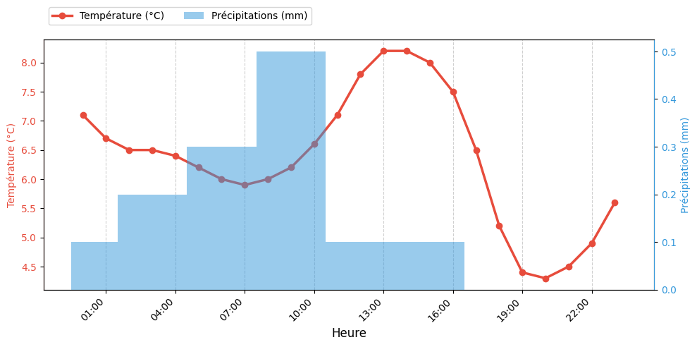 Graphique horaire Température et Pluie pour Rieulay le 2025-11-30