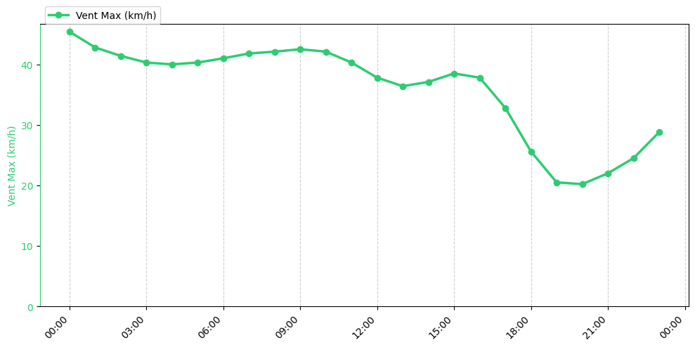 Graphique horaire Vent Max pour Rieulay le 2025-11-30