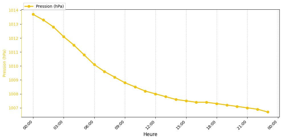 Graphique horaire Pression pour Rieulay le 2025-12-01