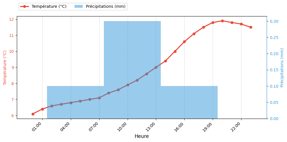 Graphique horaire Température et Pluie pour Rieulay le 2025-12-01
